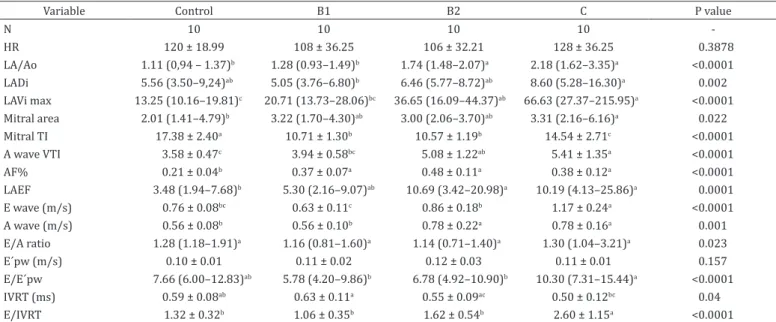 Table 2. Correlation between echocardiographic variables representative of left atrial function (LAVi max, atrial fraction,  LAEF, A wave and VTI A) and of diastolic function (E wave, E/IVRT, E/E’pw and E/A ratio)