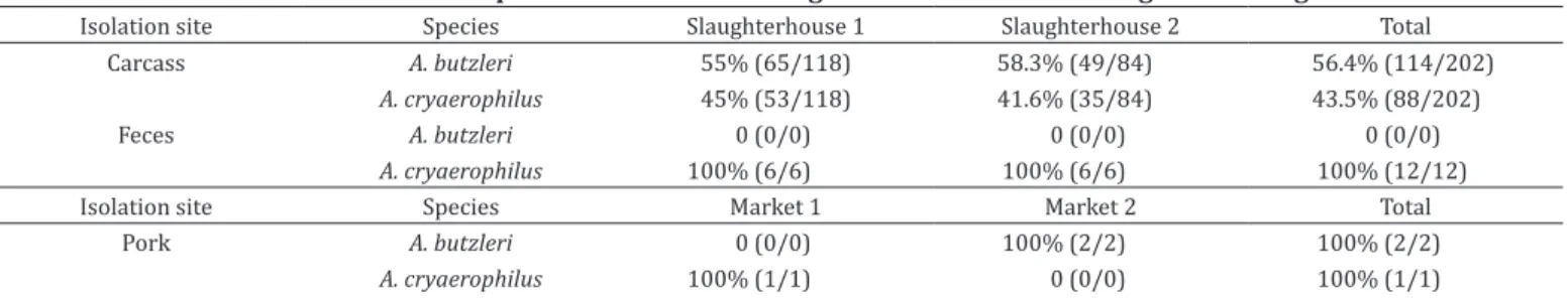 Table 2. Arcobacter species distribution among selected strains according to their origin