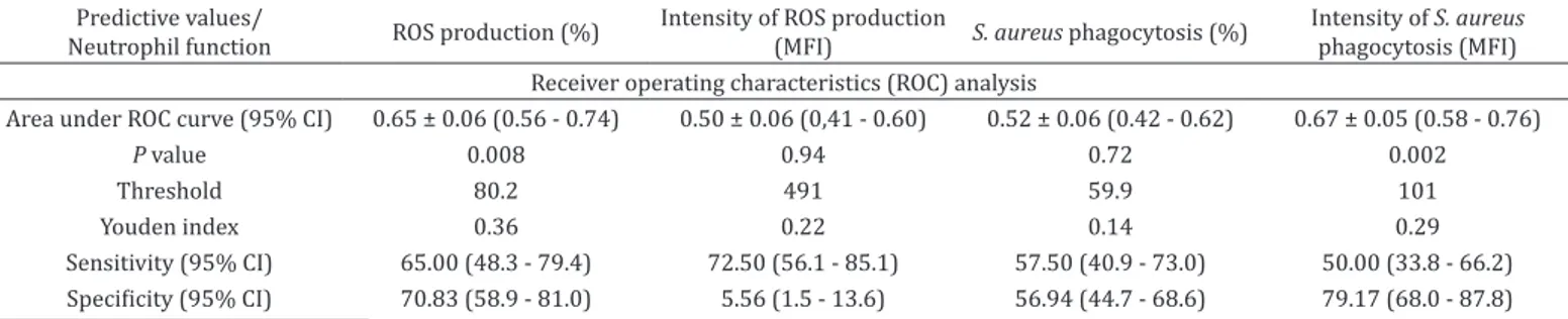 Table 2. The ROC curve and sensitivity/specificity of neutrophil functions to detect samples with low (≤2x10 5  cells mL -1 ) and  high somatic cell count (&gt;2x10 5  cells mL -1 )