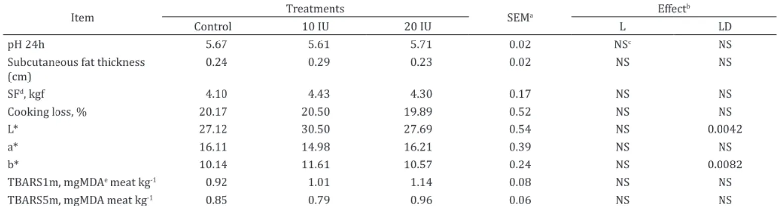 Table 1 shows the means, standard error of mean and  probabilities of the meat quality characteristics of sheep  treated with 0, 10 or 20 IU of intramuscular vitamin E.