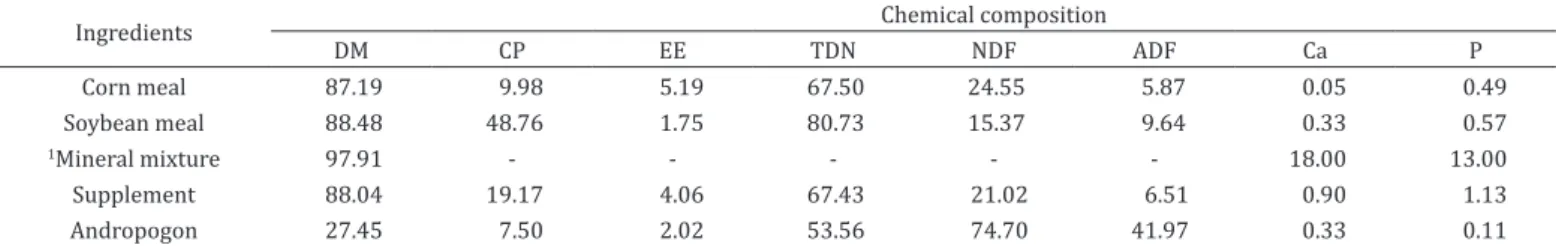 Table 1. Chemical composition of experimental ingredients, concentrate supplement and Andropogon gayanus