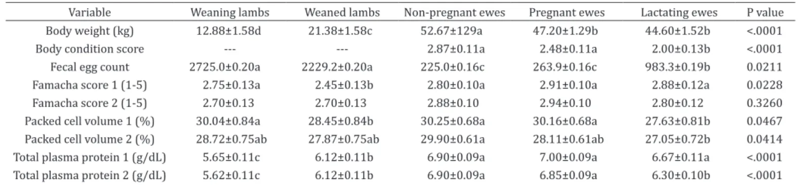 Table 4. Means ±SE of FAMACHA ©  score, fecal egg count (FEC), packed cell volume (PCV), total plasma protein (TPP), body  weight (BW) and body condition score (BCS) in different animal category of Santa Inês sheep