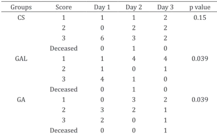 Table 2. Number of dogs with scores of quality of recovery  (1, 2 and 3) from the CS, GA and GAL groups at the first, 