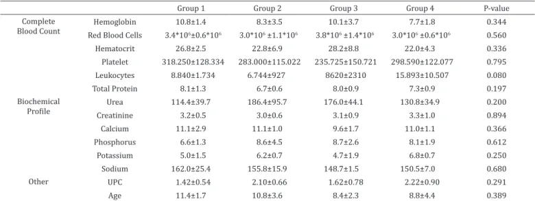 Table 1. Characteristics and parameters of the four groups at beginning of the study