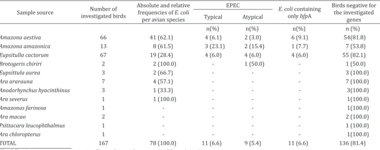 Table 2. Absolute (n) and relative (%) frequencies of  Escherichia coli  pathotypes isolated from psittacine of illegal wildlife  trade in the state of Ceará, Brazil