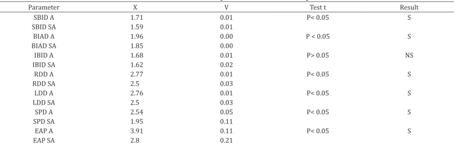 Table 3. Averages (X), variances (V) of pelvimetry data obtained from adults (A) n=7 and subadults (SA),  n=4 of  Saimiri sciureus ,  T test represented the different parameters