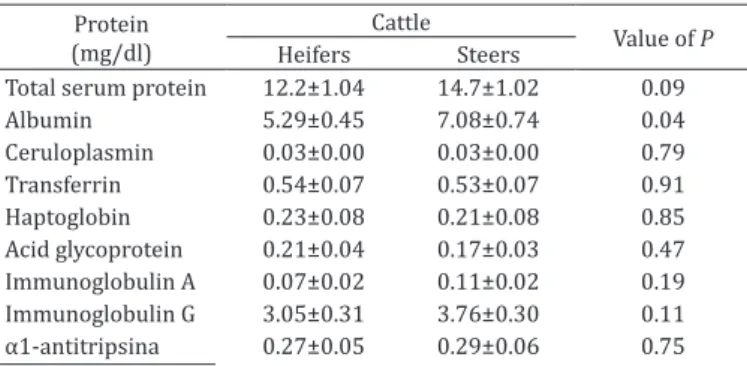 Table 2. Serum protein concentrations (mean ± SEM),  determined by sodium dodecyl sulphate-polyacrylamide gel 