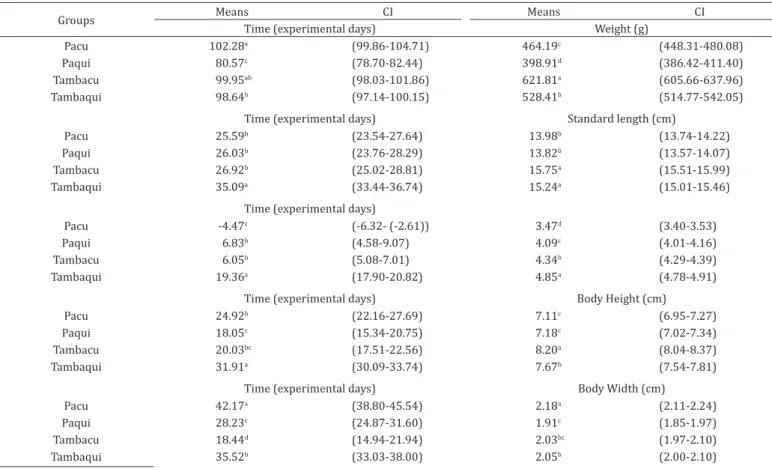 Table 3. Average cultivating time in which each genetic group (pacu, paqui, tambacu e tambaqui) reached the point of  inflection and their respective confidence interval for body weight, standard length, head length, body height and body width