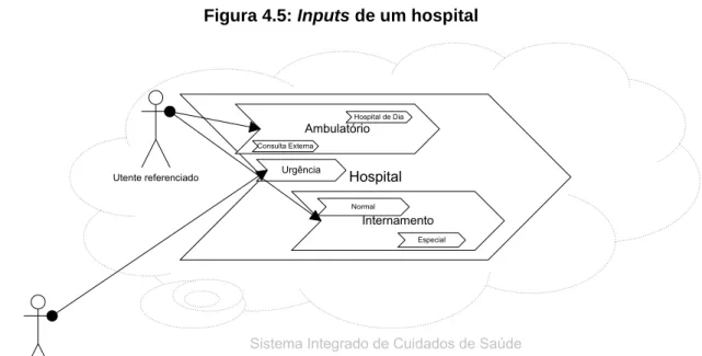 Figura 4.5: Inputs de um hospital   