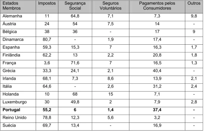 Tabela 2.4: Fontes de financiamento na UE nos Anos 90 (em percentagens)  Estados  Membros  Impostos  Segurança Social  Seguros  Voluntários  Pagamentos pelos Consumidores  Outros Alemanha 11 64,8  7,1  7,3  9,8  Áustria 24  54  7,5  14  -  Bélgica 38  36  