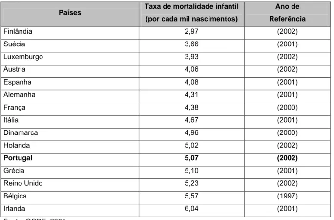 Tabela 2.6: Taxa de mortalidade infantil nos países da UE  Países  Taxa de mortalidade infantil 