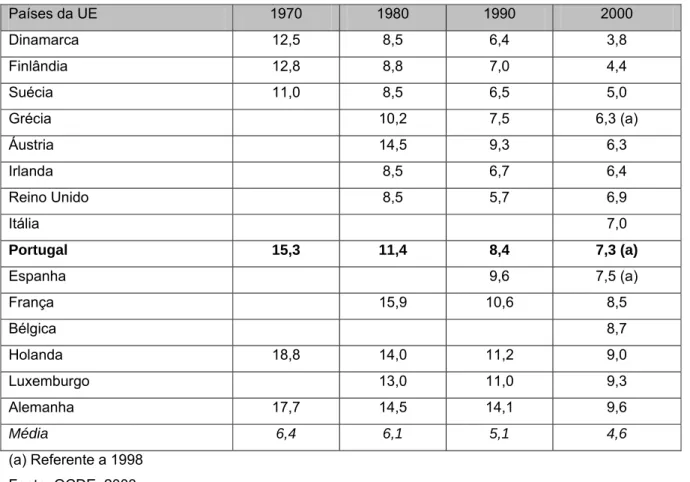 Tabela 3.2: Demora média em hospitais nos países da UE, entre 1970 e 2000 