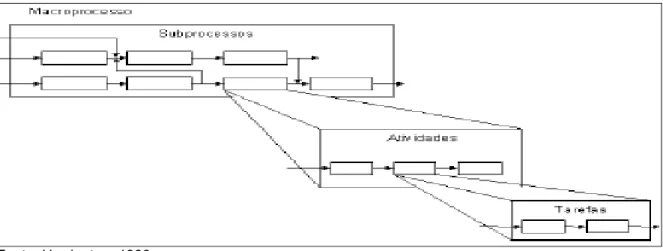 Figura 4.2: Processos e a sua hierarquia 