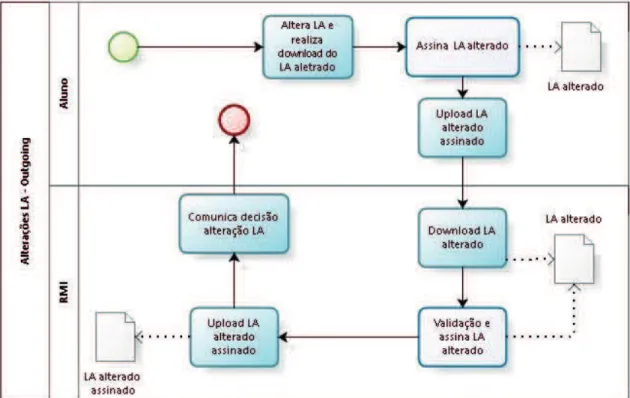 Figura 36: Workflow Proposta das Alterações LA do Aluno OUTGOING – Visão do Aluno 