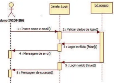 Figura 39: Diagrama de Interação - LOGIN INCOMING 