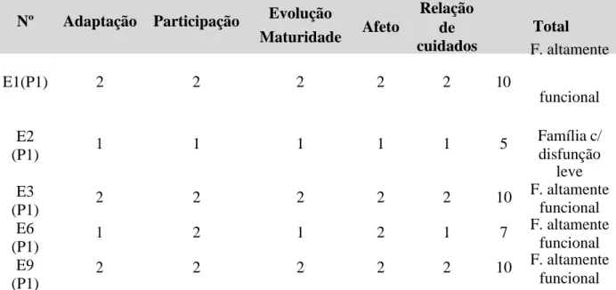 Tabela nº 3 - Escala APGAR – Perfil 1  Nº  Adaptação  Participação  Evolução