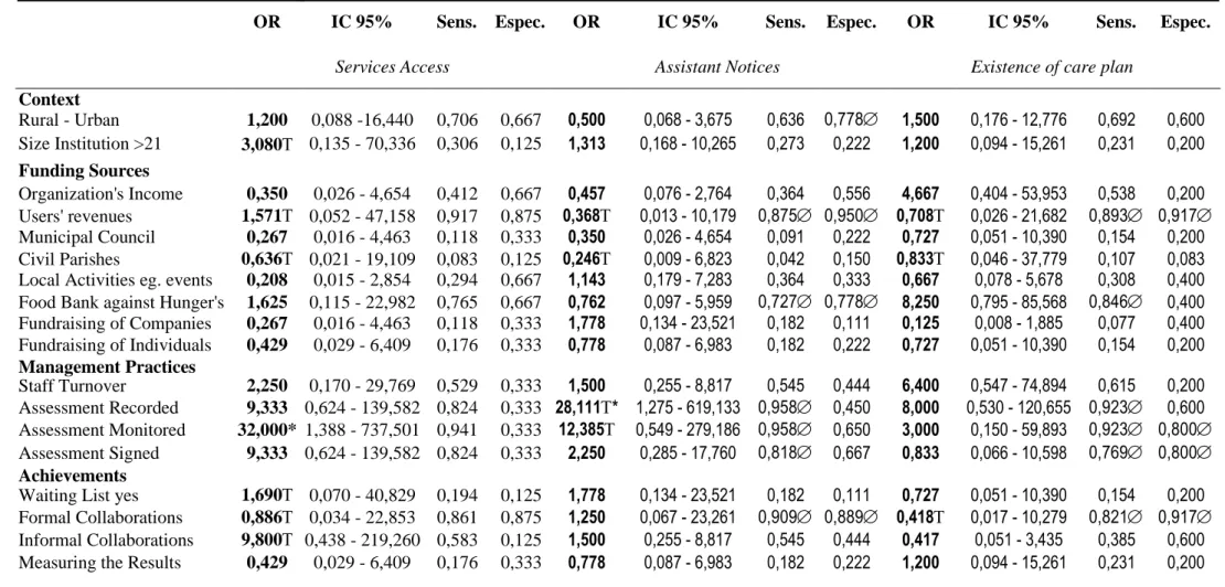 Table 1. Odds ratio, 95% confidence interval, sensitivity and specificity between the management´s practices and variables of  context, resources and functioning
