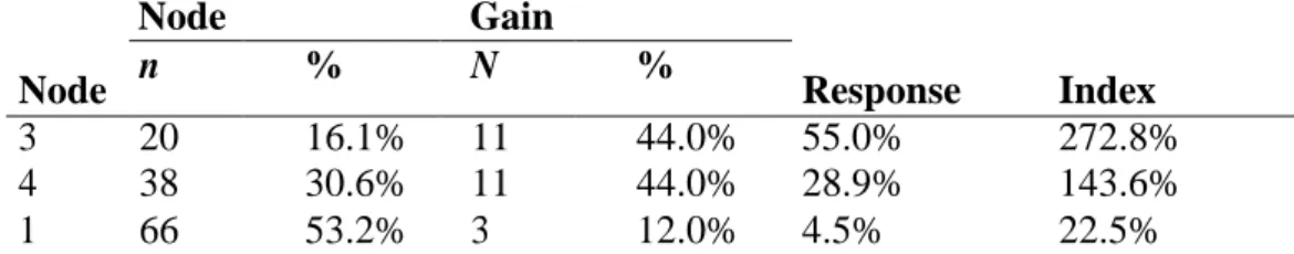 Table 3 Absolute (n), relative (%) frequency of gains per node (Gains for Nodes) 