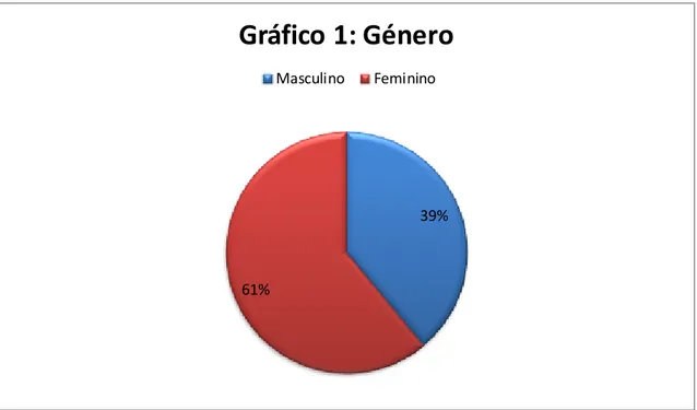 Gráfico 1 – Género dos inquiridos