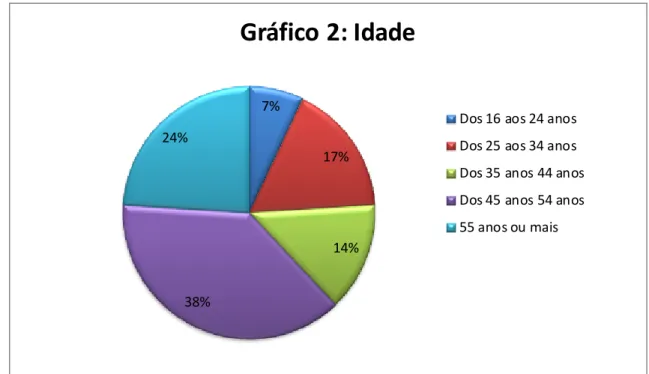 Gráfico 2 - Idade dos inquiridos