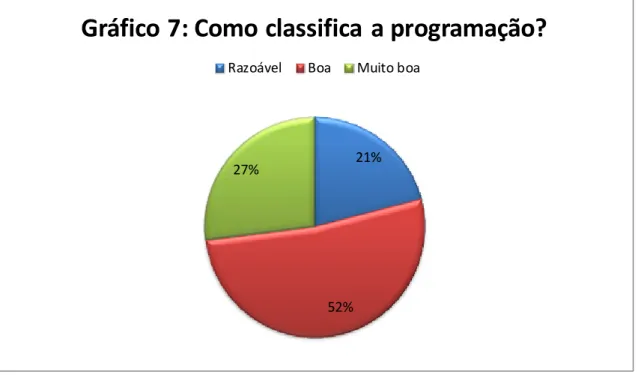 Gráfico 7: Como classifica a programação? 