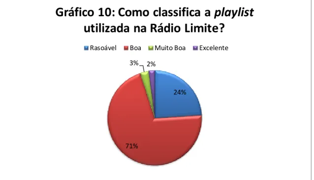 Gráfico 10: Como classifica a  playlist  utilizada na Rádio Limite? 