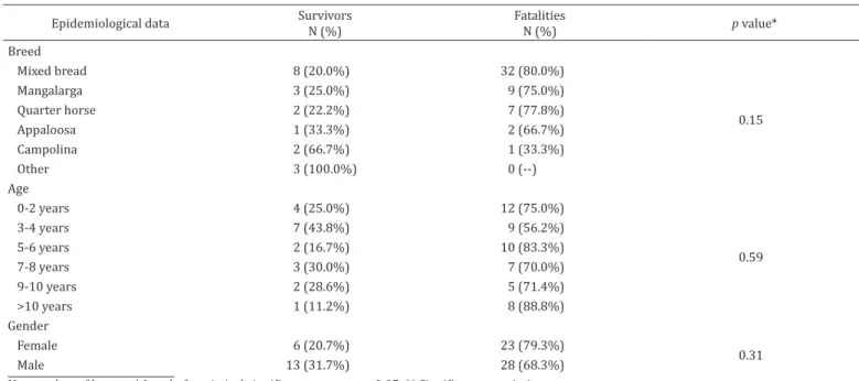 Table 3. Relation between selected epidemiological data and clinical outcome rate in 70 cases of tetanus in horses