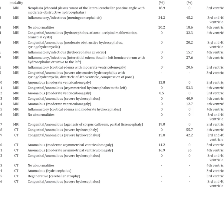 Table 2. MRI and CT findings, percentual of forebrain and cerebellar compression and phenotype of quadrigeminal  arachnoid cyst in 26 dogs