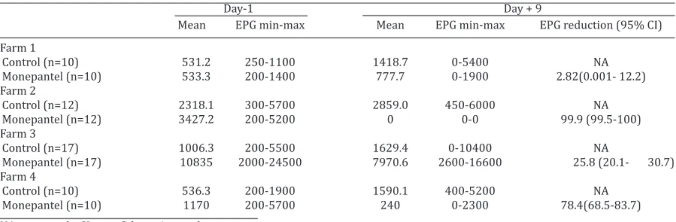 Table 2. Proportions of the genera of gastrointestinal nematodes identified before the treatment (D-1) with  monepantel (Zolvix ® ) in the feces of naturally infected lambs from four farms in the central region of the state of 