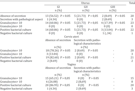 Table 3. Relationship of the histopathology (Groups I and III) with gross characteristic of  uterine secretion, granulocytes per 100 cells and bacteriological culture, and relationship 
