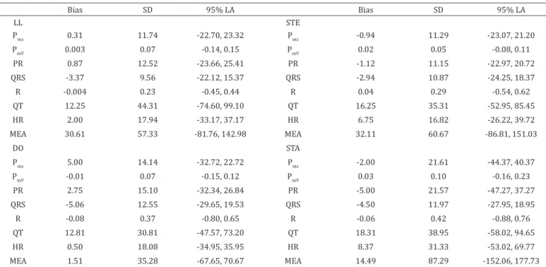 Table 1. Bias (average difference) and limits of agreement between ECG measurements obtained in right lateral recumbency  and other non-standard body positions in 160 healthy mature non-sedated dogs