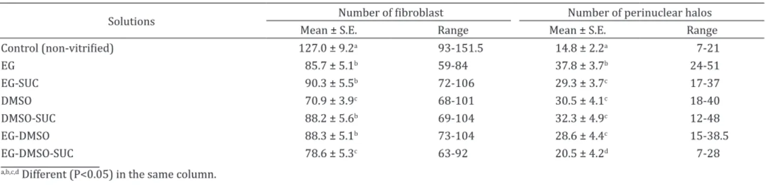 Table 1. Mean number fibroblasts and perinuclear halos of ear skin tissue derived collared peccaries after SSV using  different solutions