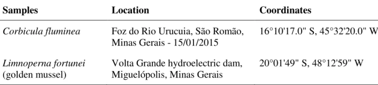 Table 1. Collection points for each of the species used in this work. 