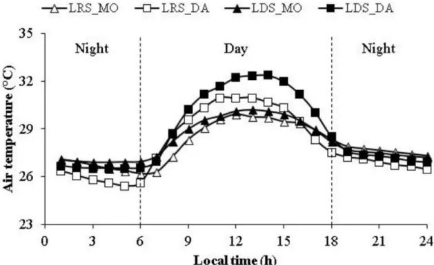 Figure 3. Average hourly average air temperature (T) in understories during the late rainy and  the late dry season, in two environments, during daytime and night time, in Salinópolis, Pará