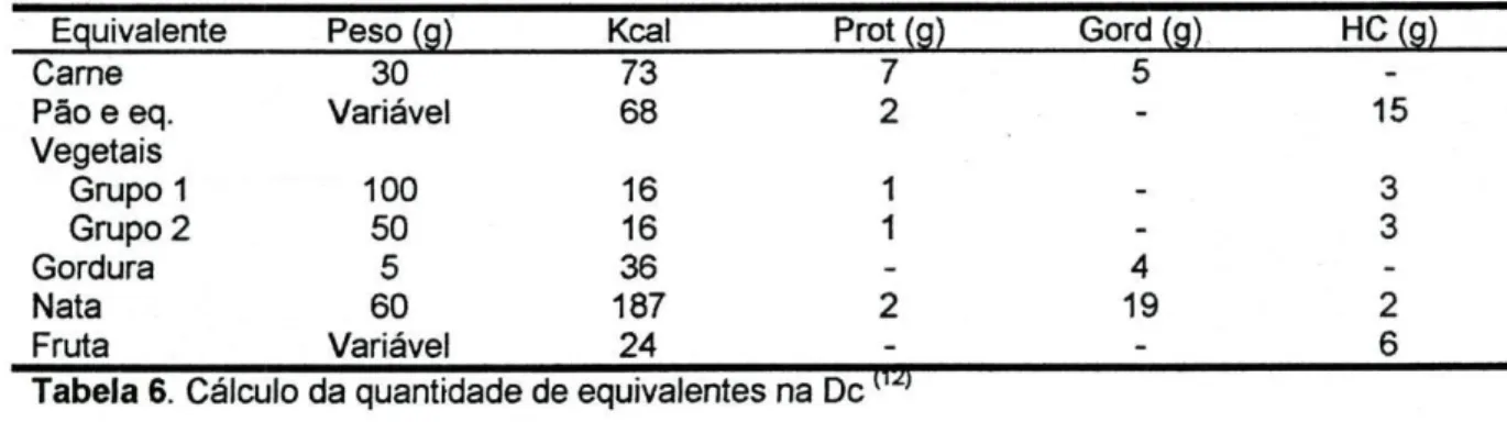 Tabela 6. Cálculo da quantidade de equivalentes na De 