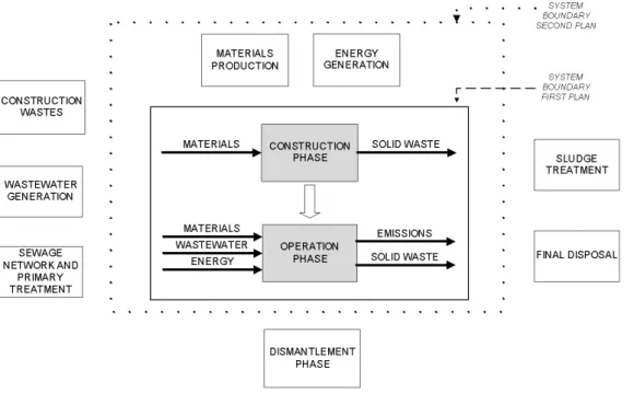 Figure 1. System boundaries of WWTP. 