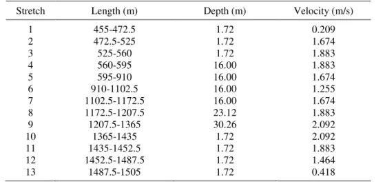 Table 1. Velocity and depth rates for the stretches under analysis. 