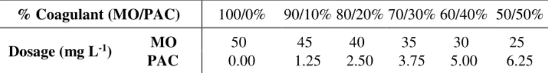 Table 1. Coagulant dosages used in the association MO/PAC for water treatment. 