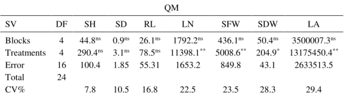Table 1.  Analysis of variance for the shoot height (SH), stem diameter (SD), root  length (RL), leaf number (LN), shoot fresh weight (SFW), shoot dry weight (SDW)  and leaf area (LA) of cherry tomato fertilized with organic composts produced using  differ