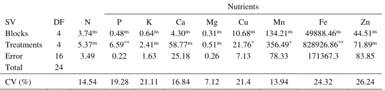 Table 2 shows the analysis of variance for the macro and micronutrient content in leaves  of tomato plants grown under different organic composts