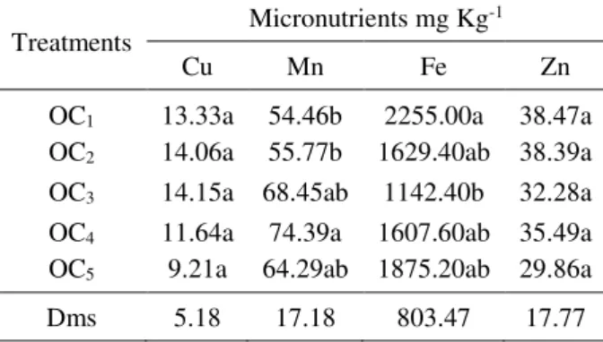 Table 4. Mean values of micronutrients in the leaf  tissue of cherry tomato plants fertilized with organic  composts  with  different  proportions  of  cattle  manure and household food waste