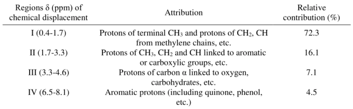 Figure  2.  NMR  13 C  spectrum  of  the  extraction  residu e of the slurry “in  natura”.