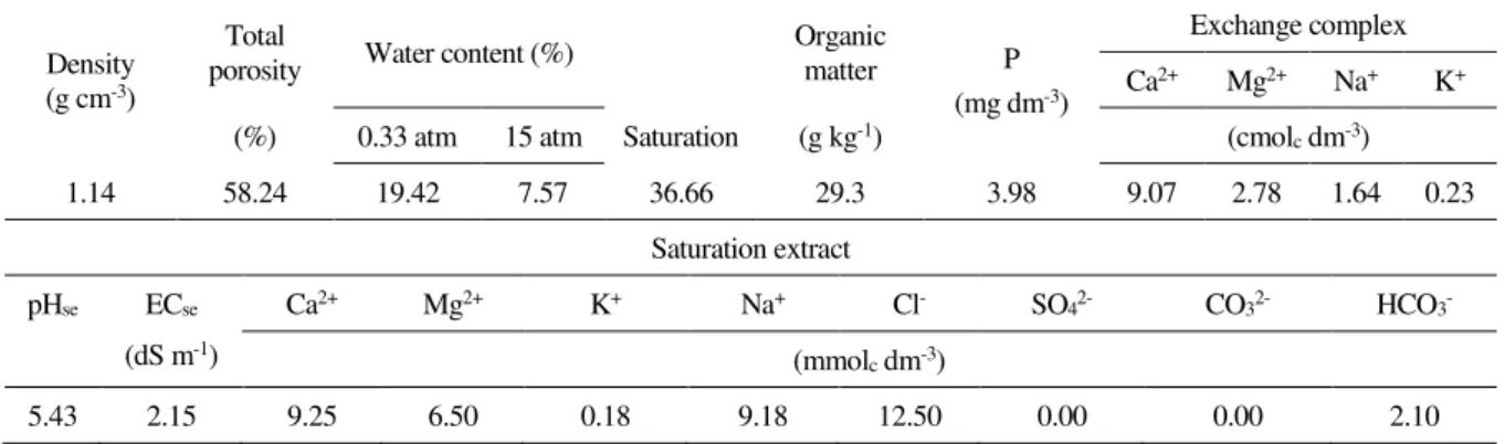 Table 1. Chemical and physical characteristics of the soil used in the experiment. 