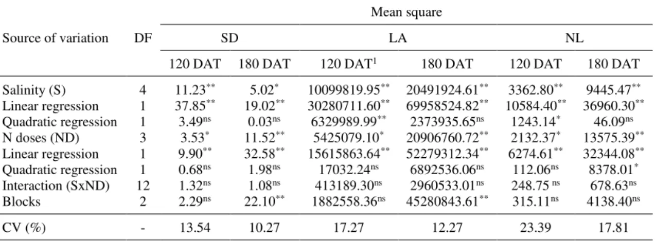 Table 2. Summary of the analysis of variance for stem diameter (SD), leaf area (LA) and number  of leaves (NL) of ungrafted guava plants, cv