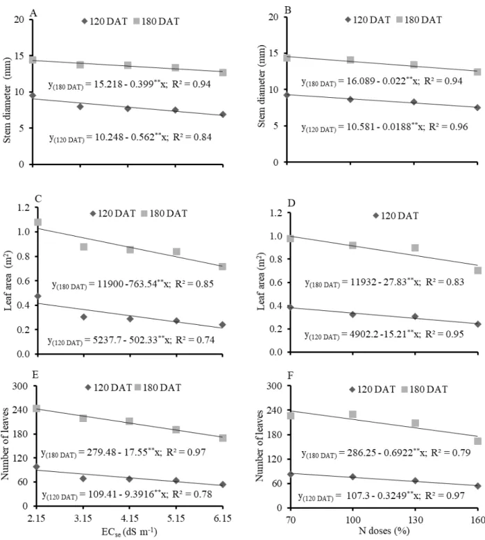 Figure 1. Stem diameter (A, B), leaf area (C, D) and number of leaves (E, F) of guava plants, cv