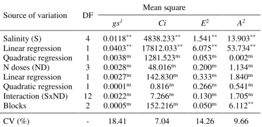 Table  3.  Summary  of  the  analysis  of  variance  for  stomatal  conductance (g s ), internal CO 2  concentration (C i ), transpiration  (E) and CO 2  assimilation rate (A) in ungrafted guava plants, cv