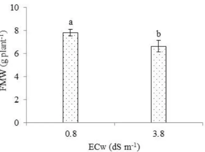 Figure  4.  Fruit  mean  weight  -  FMW  of    West  Indian  Cherry  as  a  function  of  irrigation  water  salinity - ECw