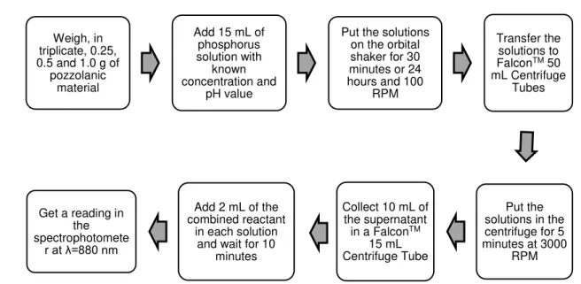 Figure 1. Flowchart of the Phosphorus removal test. 