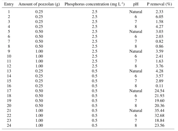 Table  2.  Phosphorus  removal  efficiency  at  variation  of  substrate  amounts,  Phosphorus  concentration and pH