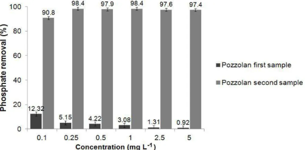 Figure  2.  Phosphorus  removal  using  different  samples  of  pozzolan  and  varying the concentrations of the synthetic sample solution